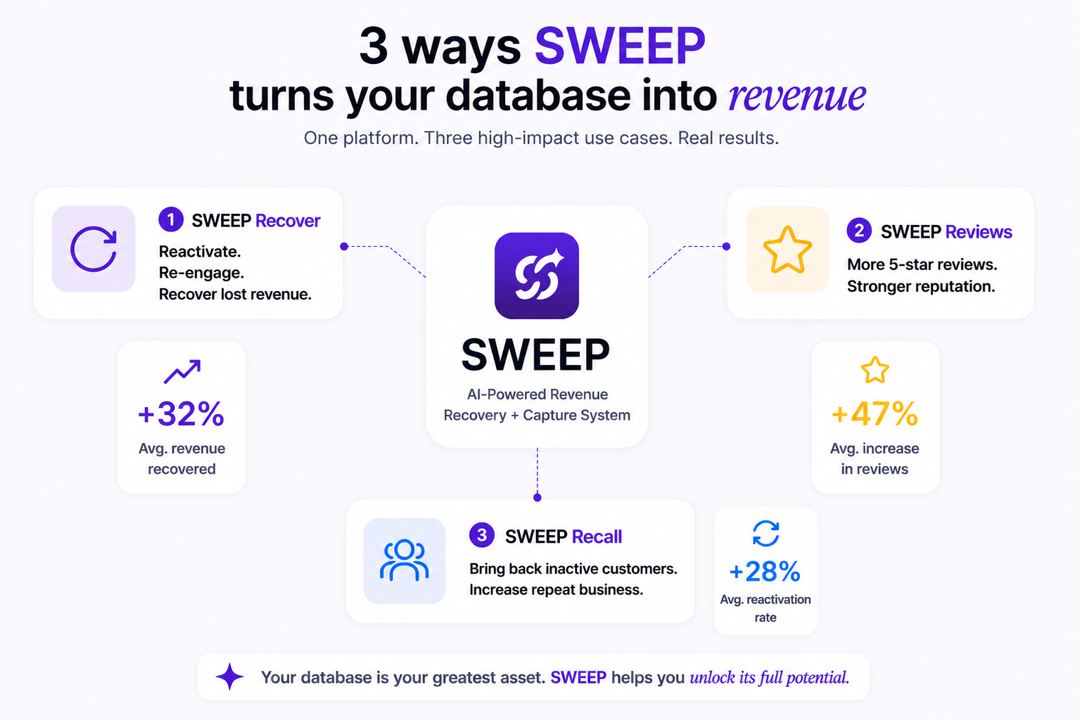 3 ways SWEEP turns your database into revenue